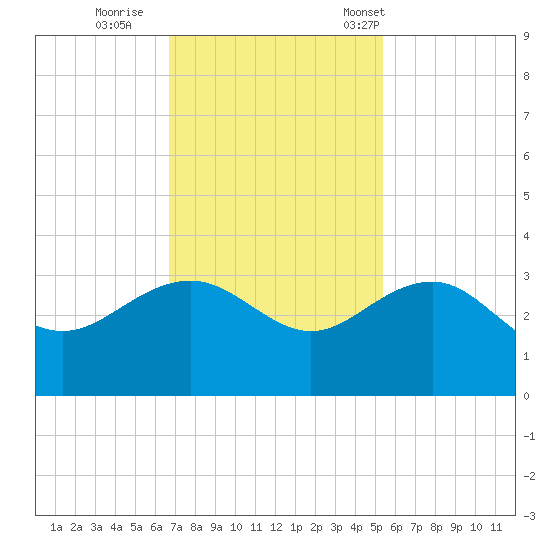 Old Rice Mill tide chart for Thursday, November 9, 2023