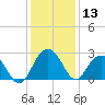 Old Rice Mill tide chart for Wednesday, December 13, 2023