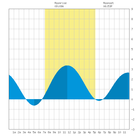 Old Rice Mill tide chart for Thursday, December 14, 2023