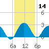 Old Rice Mill tide chart for Thursday, December 14, 2023