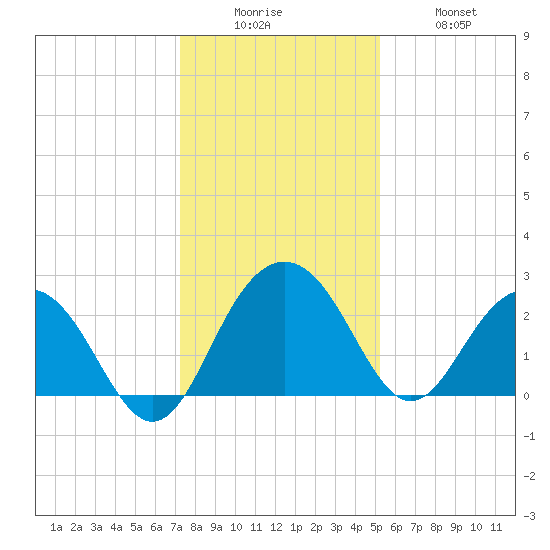 Old Rice Mill tide chart for Friday, December 15, 2023
