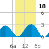 Old Rice Mill tide chart for Monday, December 18, 2023