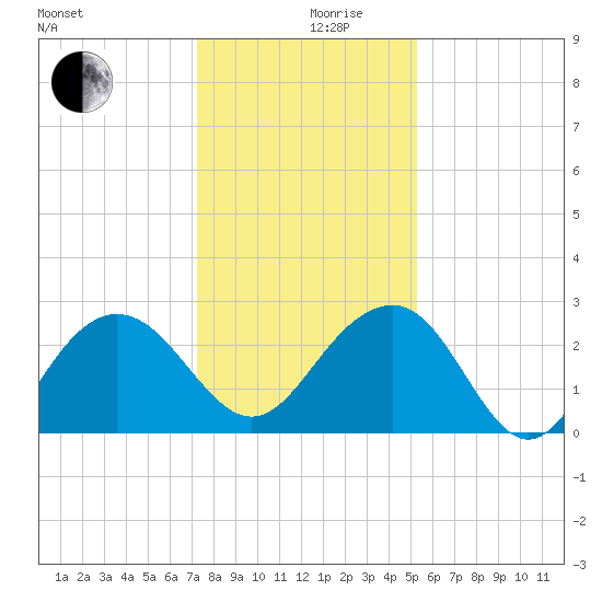 Old Rice Mill tide chart for Tuesday, December 19, 2023