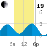 Old Rice Mill tide chart for Tuesday, December 19, 2023