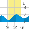 Old Rice Mill tide chart for Friday, December 1, 2023