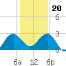 Old Rice Mill tide chart for Wednesday, December 20, 2023