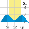 Old Rice Mill tide chart for Thursday, December 21, 2023