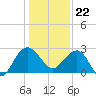 Old Rice Mill tide chart for Friday, December 22, 2023
