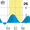 Old Rice Mill tide chart for Tuesday, December 26, 2023
