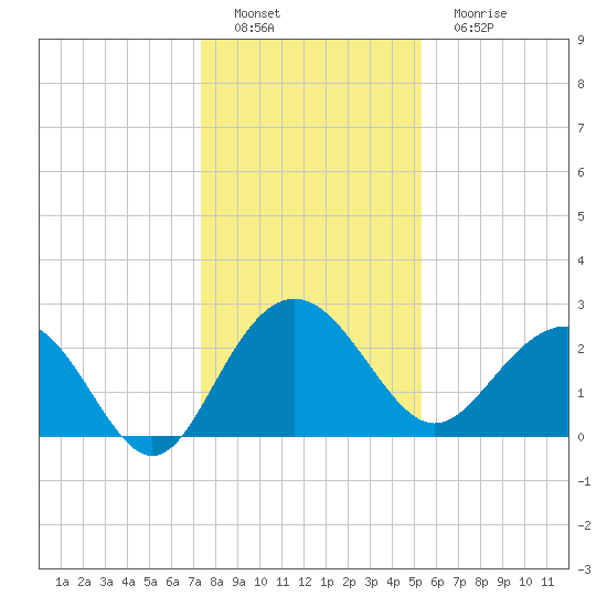 Old Rice Mill tide chart for Thursday, December 28, 2023