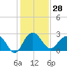 Old Rice Mill tide chart for Thursday, December 28, 2023