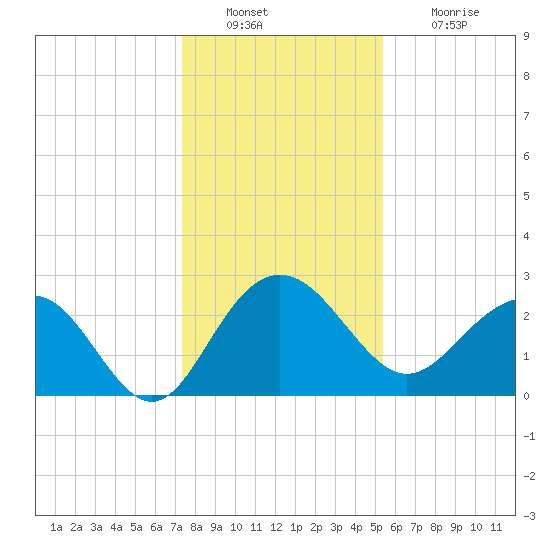 Old Rice Mill tide chart for Friday, December 29, 2023