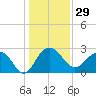Old Rice Mill tide chart for Friday, December 29, 2023