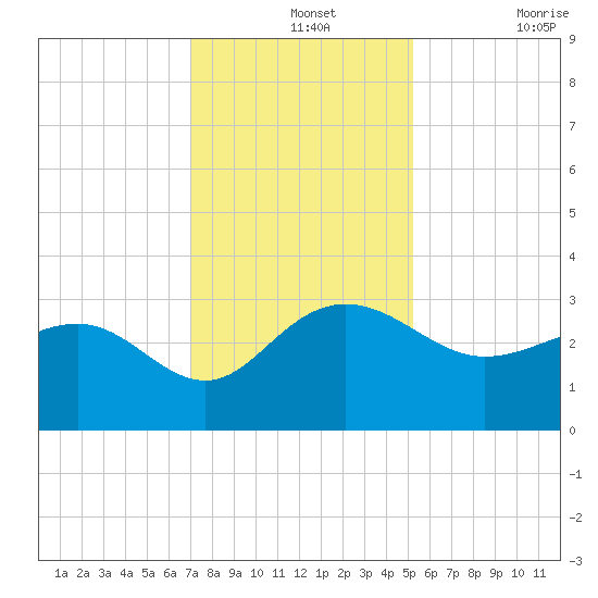 Old Rice Mill tide chart for Saturday, December 2, 2023