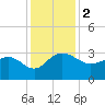 Old Rice Mill tide chart for Saturday, December 2, 2023
