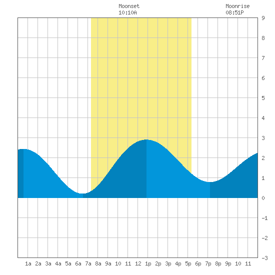 Old Rice Mill tide chart for Saturday, December 30, 2023