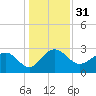 Old Rice Mill tide chart for Sunday, December 31, 2023