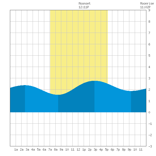 Old Rice Mill tide chart for Sunday, December 3, 2023