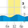 Old Rice Mill tide chart for Sunday, December 3, 2023