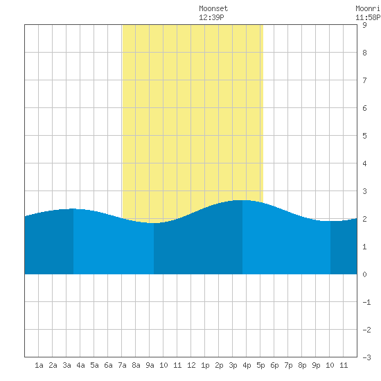 Old Rice Mill tide chart for Monday, December 4, 2023