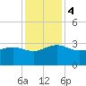 Old Rice Mill tide chart for Monday, December 4, 2023