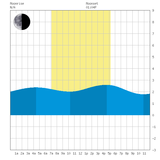 Old Rice Mill tide chart for Tuesday, December 5, 2023
