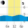 Old Rice Mill tide chart for Tuesday, December 5, 2023
