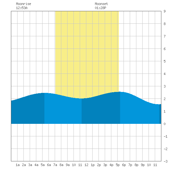 Old Rice Mill tide chart for Wednesday, December 6, 2023