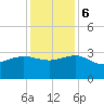 Old Rice Mill tide chart for Wednesday, December 6, 2023