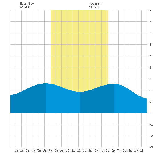 Old Rice Mill tide chart for Thursday, December 7, 2023