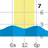 Old Rice Mill tide chart for Thursday, December 7, 2023