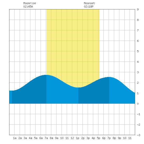 Old Rice Mill tide chart for Friday, December 8, 2023
