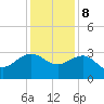 Old Rice Mill tide chart for Friday, December 8, 2023