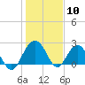 Old Rice Mill tide chart for Wednesday, January 10, 2024