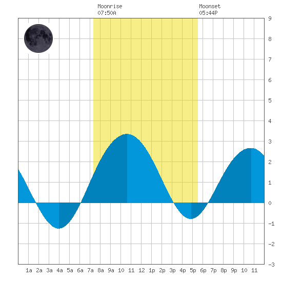 Old Rice Mill tide chart for Thursday, January 11, 2024