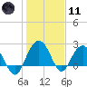 Old Rice Mill tide chart for Thursday, January 11, 2024