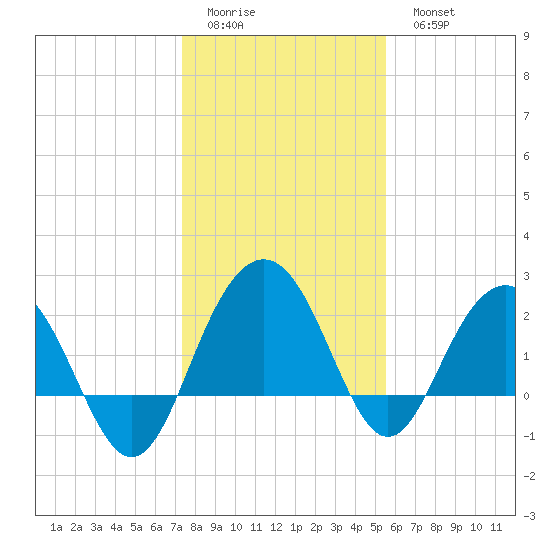 Old Rice Mill tide chart for Friday, January 12, 2024