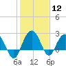 Old Rice Mill tide chart for Friday, January 12, 2024
