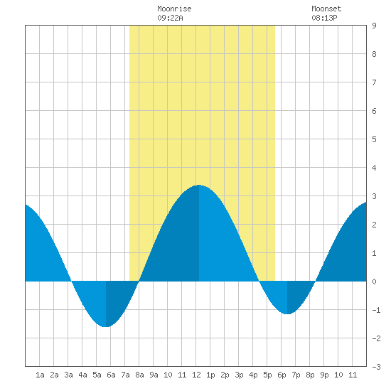 Old Rice Mill tide chart for Saturday, January 13, 2024