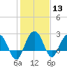 Old Rice Mill tide chart for Saturday, January 13, 2024