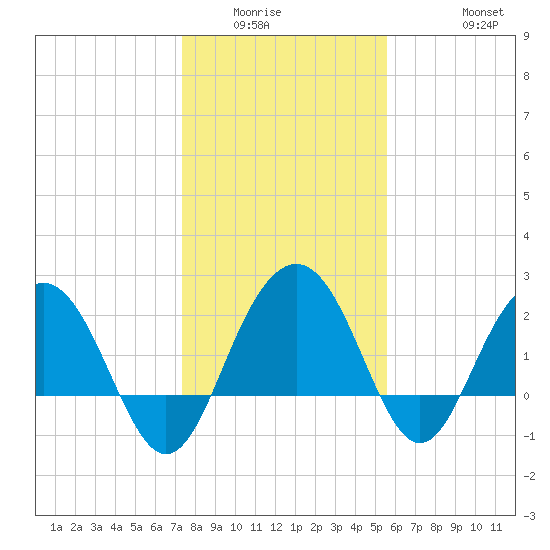 Old Rice Mill tide chart for Sunday, January 14, 2024