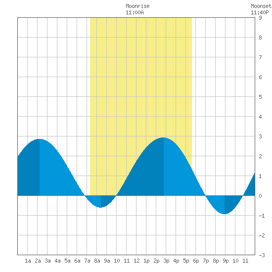 Old Rice Mill tide chart for Tuesday, January 16, 2024