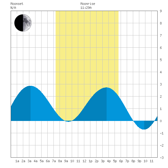 Old Rice Mill tide chart for Wednesday, January 17, 2024