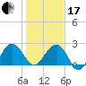 Old Rice Mill tide chart for Wednesday, January 17, 2024