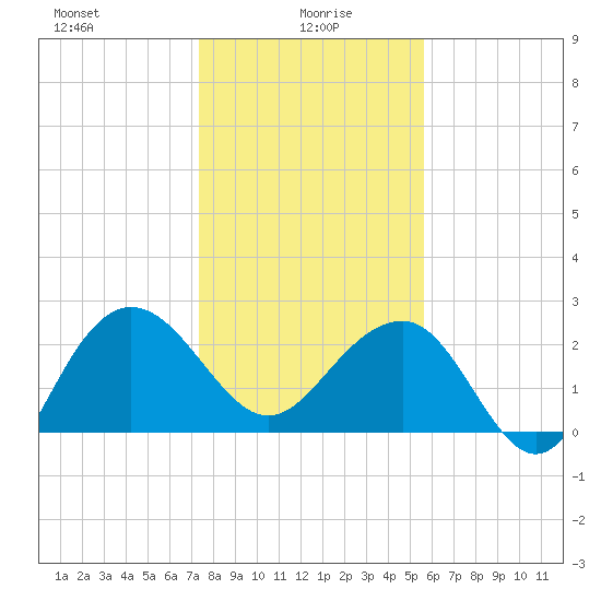 Old Rice Mill tide chart for Thursday, January 18, 2024