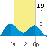 Old Rice Mill tide chart for Friday, January 19, 2024