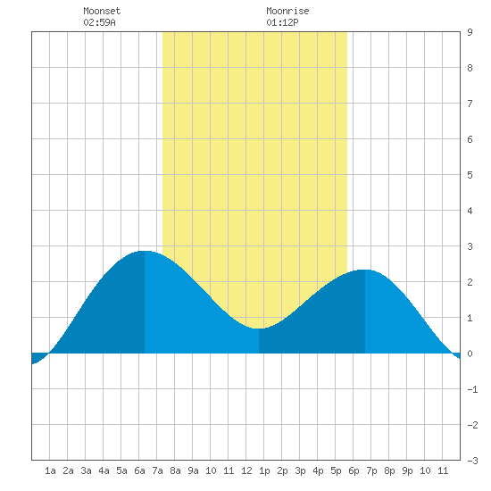 Old Rice Mill tide chart for Saturday, January 20, 2024