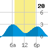Old Rice Mill tide chart for Saturday, January 20, 2024