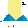 Old Rice Mill tide chart for Sunday, January 21, 2024