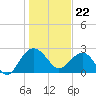Old Rice Mill tide chart for Monday, January 22, 2024